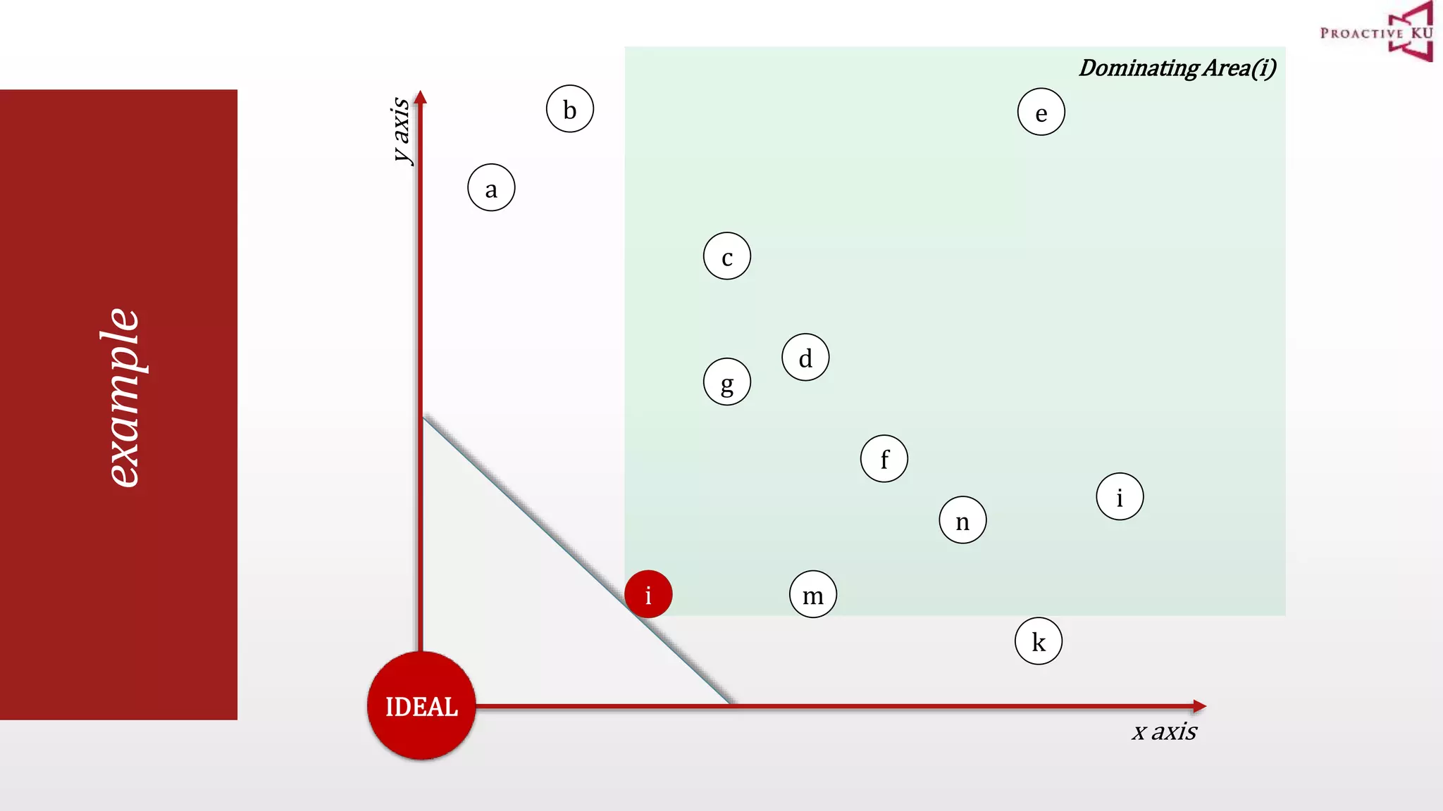 Dominating Area(i) example a x axis y axis b c d e f g i m n k i IDEAL 