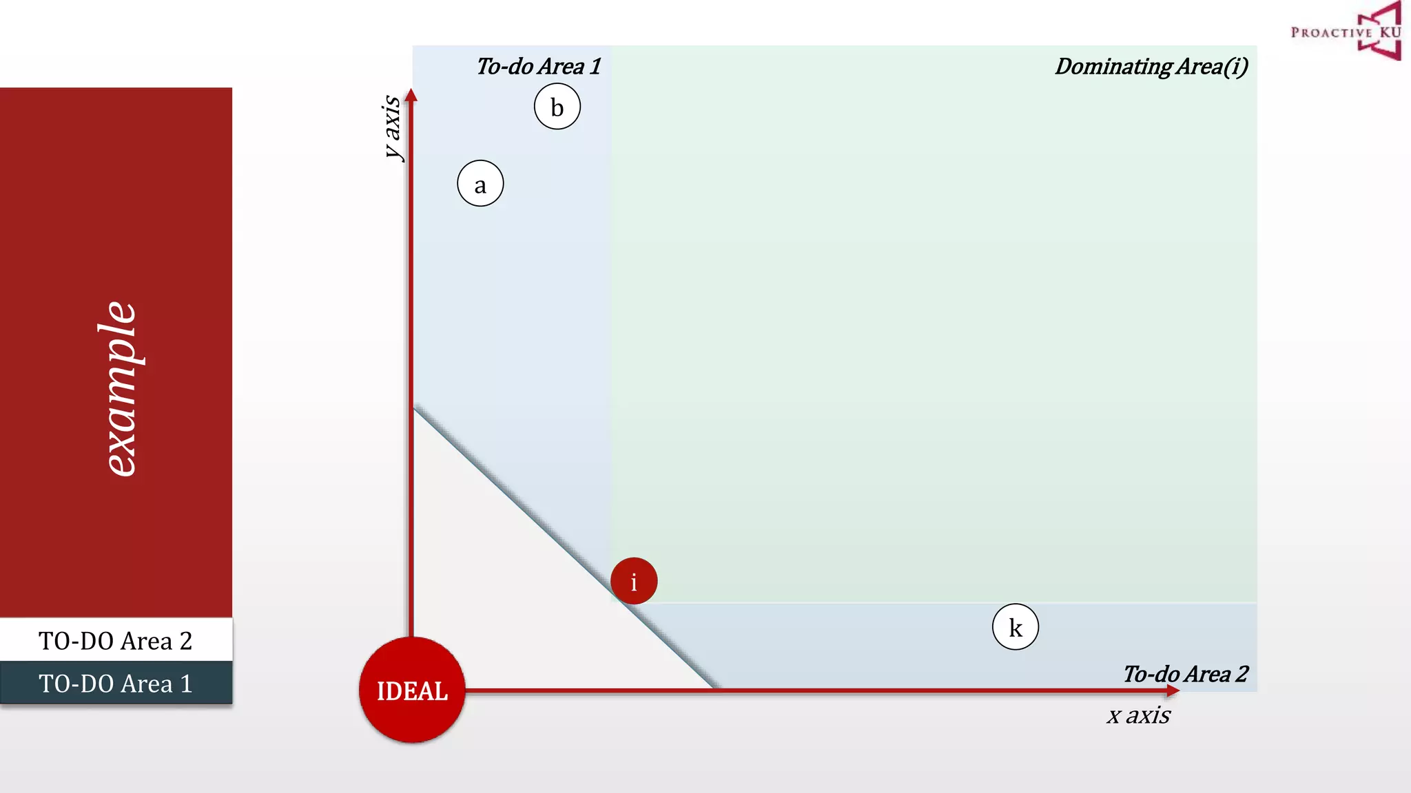To-do Area 1 To-do Area 2 example a x axis y axis b i k IDEAL Dominating Area(i) TO-DO Area 2 TO-DO Area 1 