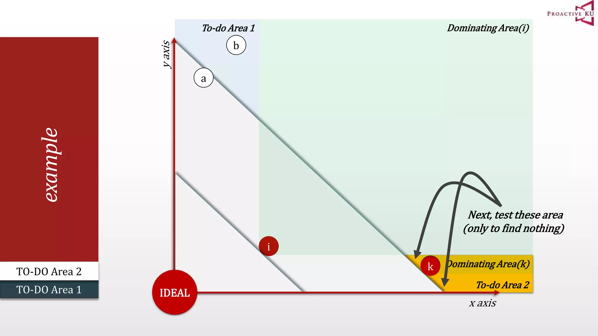 Next, test these area (only to find nothing) To--do Arrea 2 To-do Area 1 example a x axis y axis b i k Dominating Area(i) TO-DO Area 2 TO-DO Area 1 Dominating Area(k) IDEAL ` ` 
