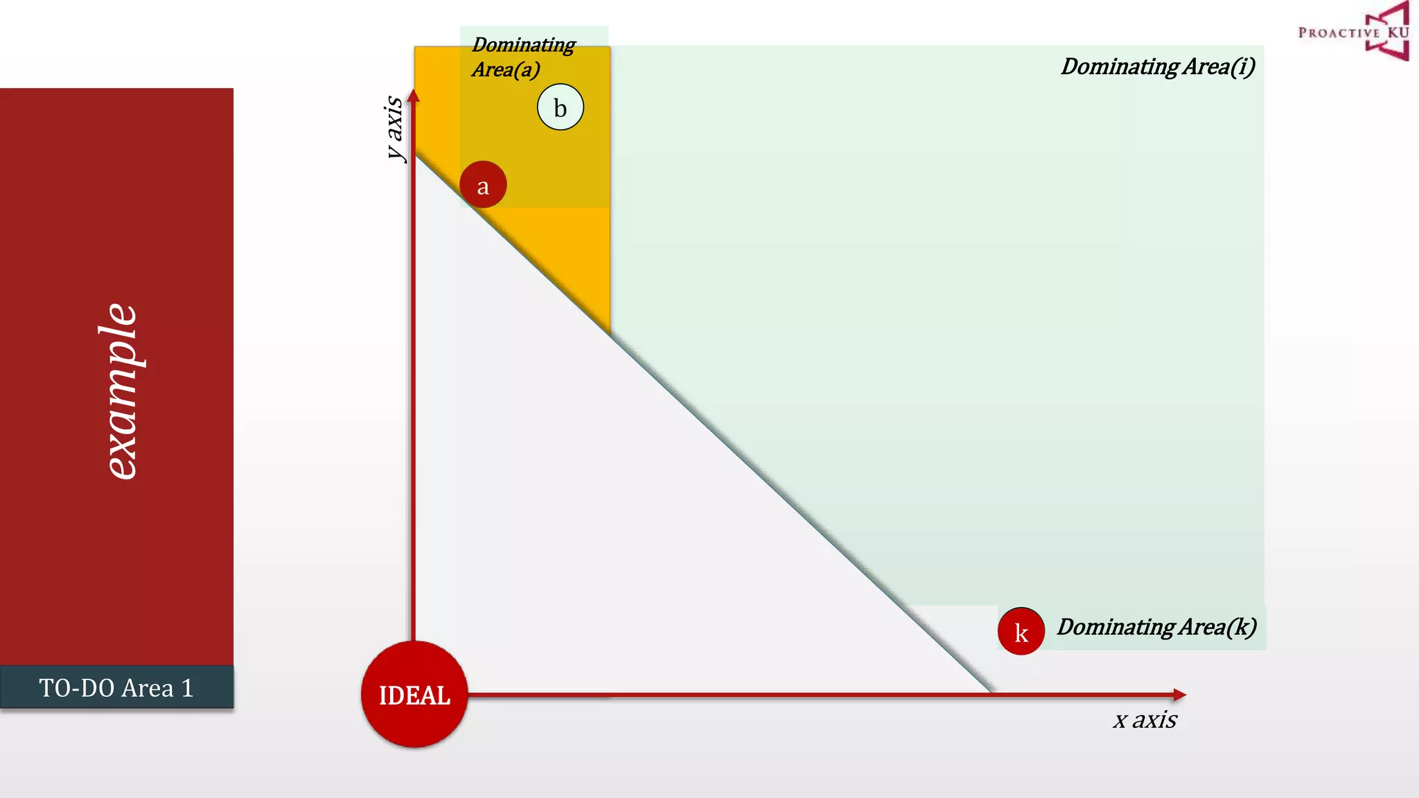 To-do Area 1 example x axis i k Dominating Area(i) TO-DO Area 1 Dominating Area(k) a To-do Area 1 y axis b IDEAL Dominating Area(a) 