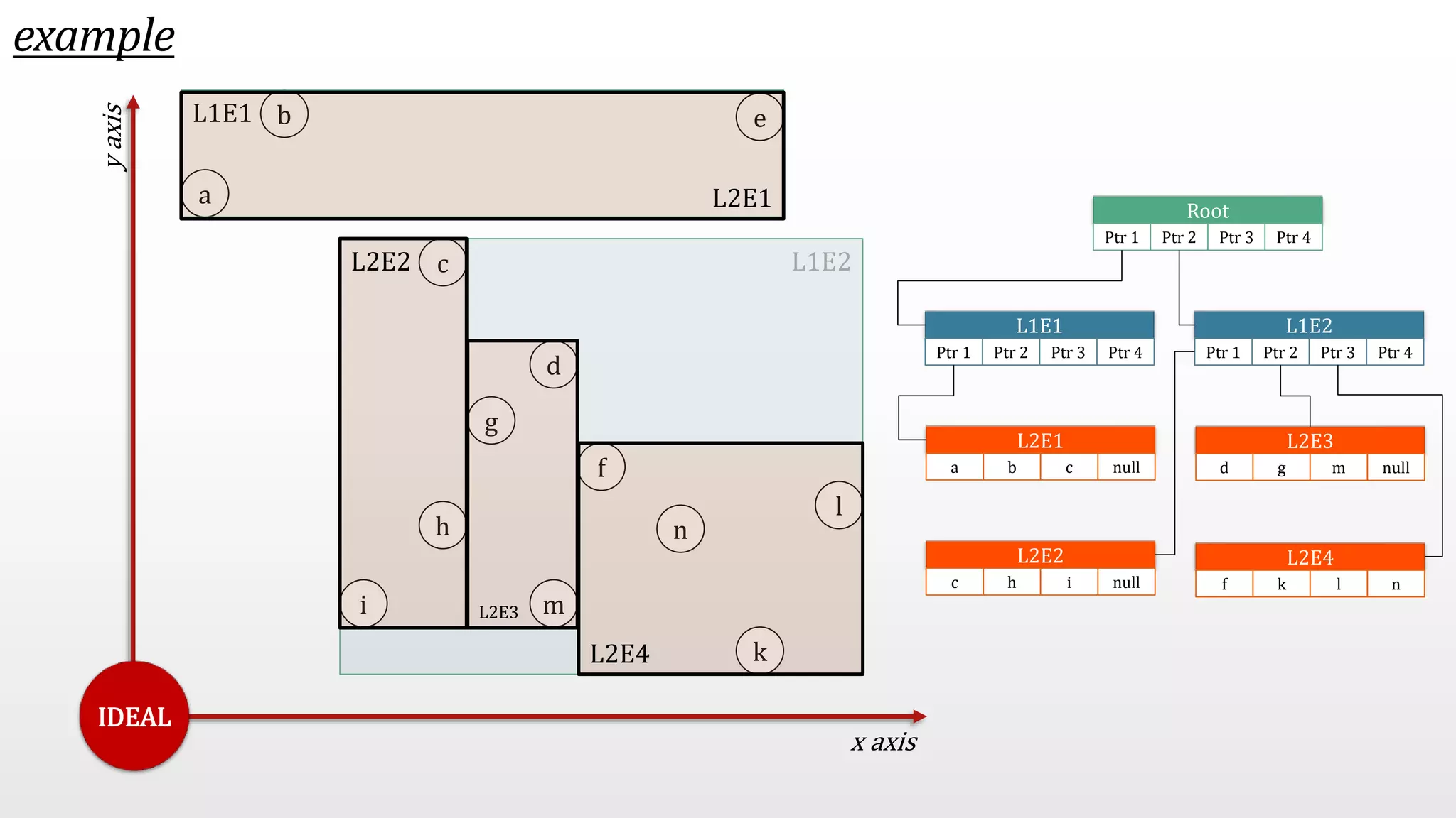 h example a x axis y axis b c d e f g i m n k l IDEAL L1E2 L1E1 L2E4 L2E2 L2E3 L2E1 Root Ptr 1 Ptr 2 Ptr 3 Ptr 4 L1E1 Ptr 1 Ptr 2 Ptr 3 Ptr 4 L1E2 Ptr 1 Ptr 2 Ptr 3 Ptr 4 L2E1 a b c null L2E2 c h i null L2E3 d g m null L2E4 f k l n 