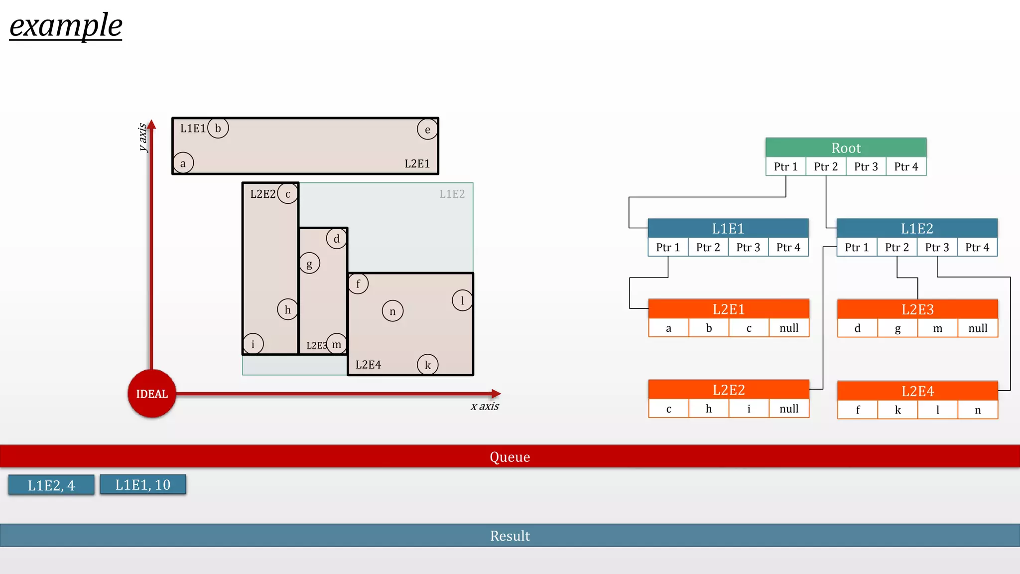 example h a x axis y axis b c d e f g i m n k l IDEAL L1E2 L1E1 L2E4 L2E2 L2E3 L2E1 L1E1 L1E2 Queue L1E2, 4 L1E1, 10 Root Ptr 1 Ptr 2 Ptr 3 Ptr 4 L1E1 Ptr 1 Ptr 2 Ptr 3 Ptr 4 L1E2 Ptr 1 Ptr 2 Ptr 3 Ptr 4 L2E1 a b c null L2E2 c h i null L2E3 d g m null L2E4 f k l n Result 