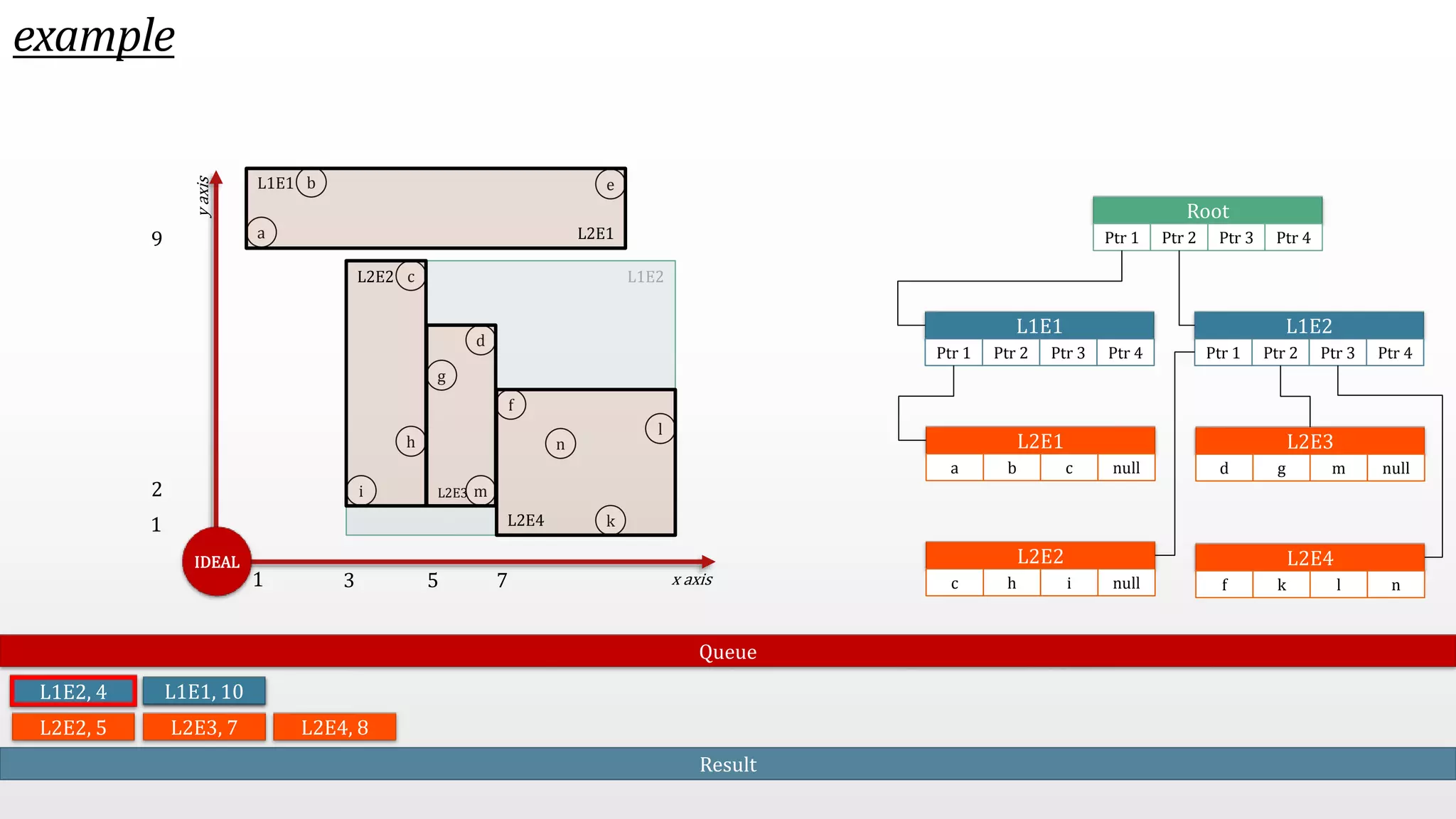 example h a x axis y axis b c d e f g i m n k l IDEAL L1E2 L1E1 L2E4 L2E2 L2E3 L2E1 9 L1E2, 4 L1E2 Queue L2E2, 5 3 5 7 L1E1, 10 L2E3, 7 L2E4, 8 2 1 1 Root Ptr 1 Ptr 2 Ptr 3 Ptr 4 L1E1 Ptr 1 Ptr 2 Ptr 3 Ptr 4 L1E2 Ptr 1 Ptr 2 Ptr 3 Ptr 4 L2E1 a b c null L2E2 c h i null L2E3 d g m null L2E4 f k l n Result 