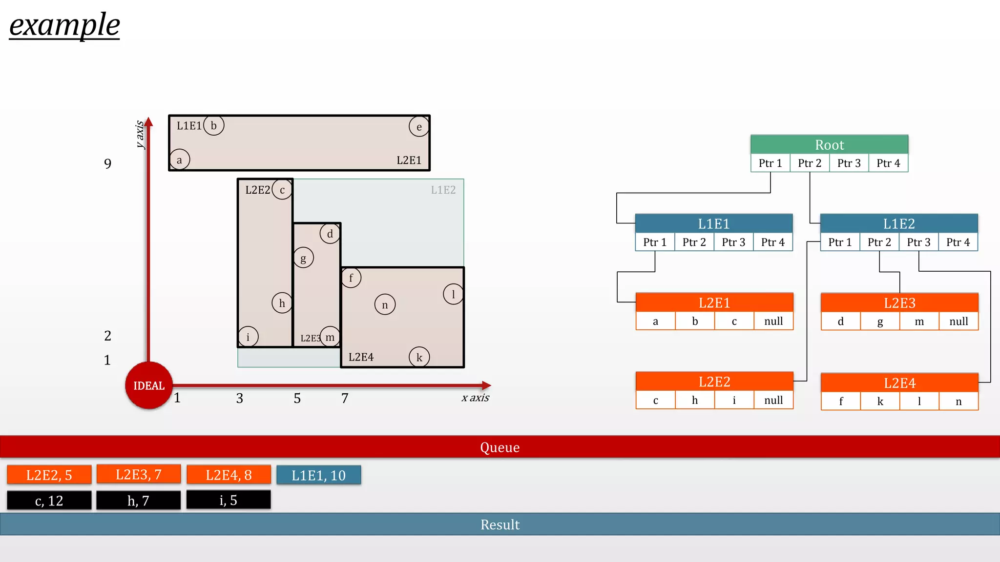 example h a x axis y axis b c d e f g i m n k l IDEAL L1E2 L1E1 L2E4 L2E2 L2E3 L2E1 Root Ptr 1 Ptr 2 Ptr 3 Ptr 4 L1E1 Ptr 1 Ptr 2 Ptr 3 Ptr 4 L1E2 Ptr 1 Ptr 2 Ptr 3 Ptr 4 L2E1 a b c null L2E2 c h i null L2E3 d g m null L2E4 f k l n Queue 3 5 7 9 2 1 1 L2E2, 5 L2E3, 7 L2E4, 8 L1E1, 10 c, 12 h, 7 i, 5 Result 
