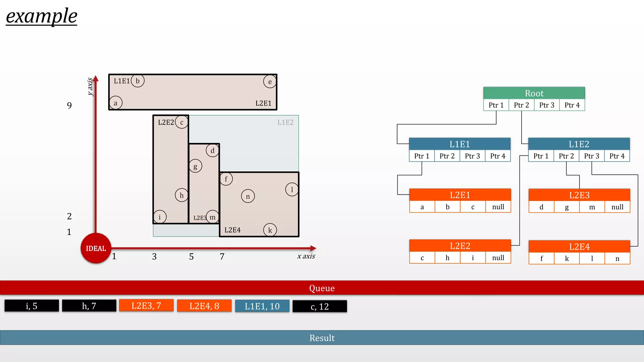 example h a x axis y axis b c d e f g i m n k l IDEAL L1E2 L1E1 L2E4 L2E2 L2E3 L2E1 Root Ptr 1 Ptr 2 Ptr 3 Ptr 4 L1E1 Ptr 1 Ptr 2 Ptr 3 Ptr 4 L1E2 Ptr 1 Ptr 2 Ptr 3 Ptr 4 L2E1 a b c null L2E2 c h i null L2E3 d g m null L2E4 f k l n Queue 3 5 7 9 2 1 1 i, 5 h, 7 L2E4, 8 L1E1, 10 c, 12 Result L2E3, 7 