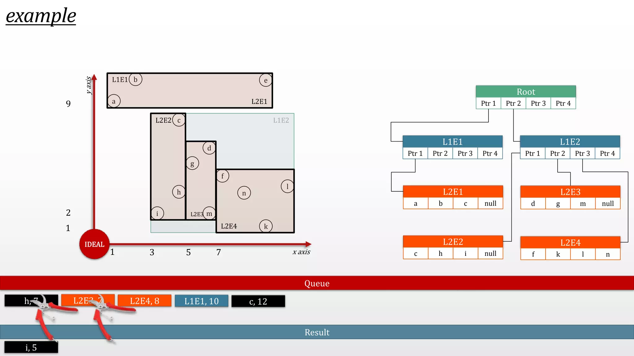 example h a x axis y axis b c d e f g i m n k l IDEAL L1E2 L1E1 L2E4 L2E2 L2E3 L2E1 Root Ptr 1 Ptr 2 Ptr 3 Ptr 4 L1E1 Ptr 1 Ptr 2 Ptr 3 Ptr 4 L1E2 Ptr 1 Ptr 2 Ptr 3 Ptr 4 L2E1 a b c null L2E2 c h i null L2E3 d g m null L2E4 f k l n Queue 3 5 7 9 2 1 1 h, 7 L2E4, 8 L1E1, 10 c, 12 i, 5 Result L2E3, 7 