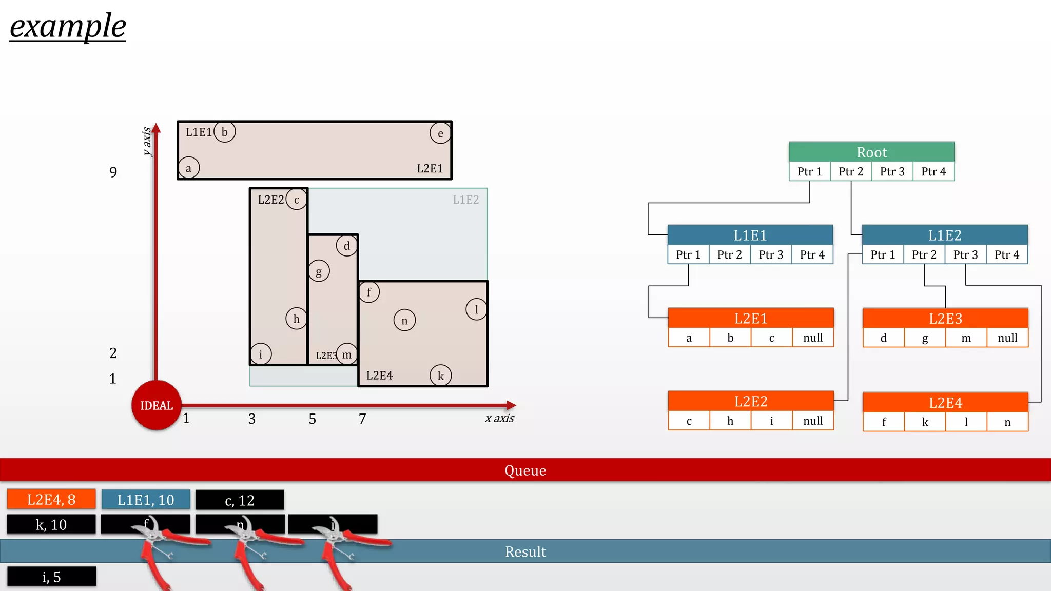 example h a x axis y axis b c d e f g i m n k l IDEAL L1E2 L1E1 L2E4 L2E2 L2E3 L2E1 Root Ptr 1 Ptr 2 Ptr 3 Ptr 4 L1E1 Ptr 1 Ptr 2 Ptr 3 Ptr 4 L1E2 Ptr 1 Ptr 2 Ptr 3 Ptr 4 L2E1 a b c null L2E2 c h i null L2E3 d g m null L2E4 f k l n Queue 3 5 7 9 2 1 1 L2E4, 8 L1E1, 10 c, 12 i, 5 Result k, 10 f n i 