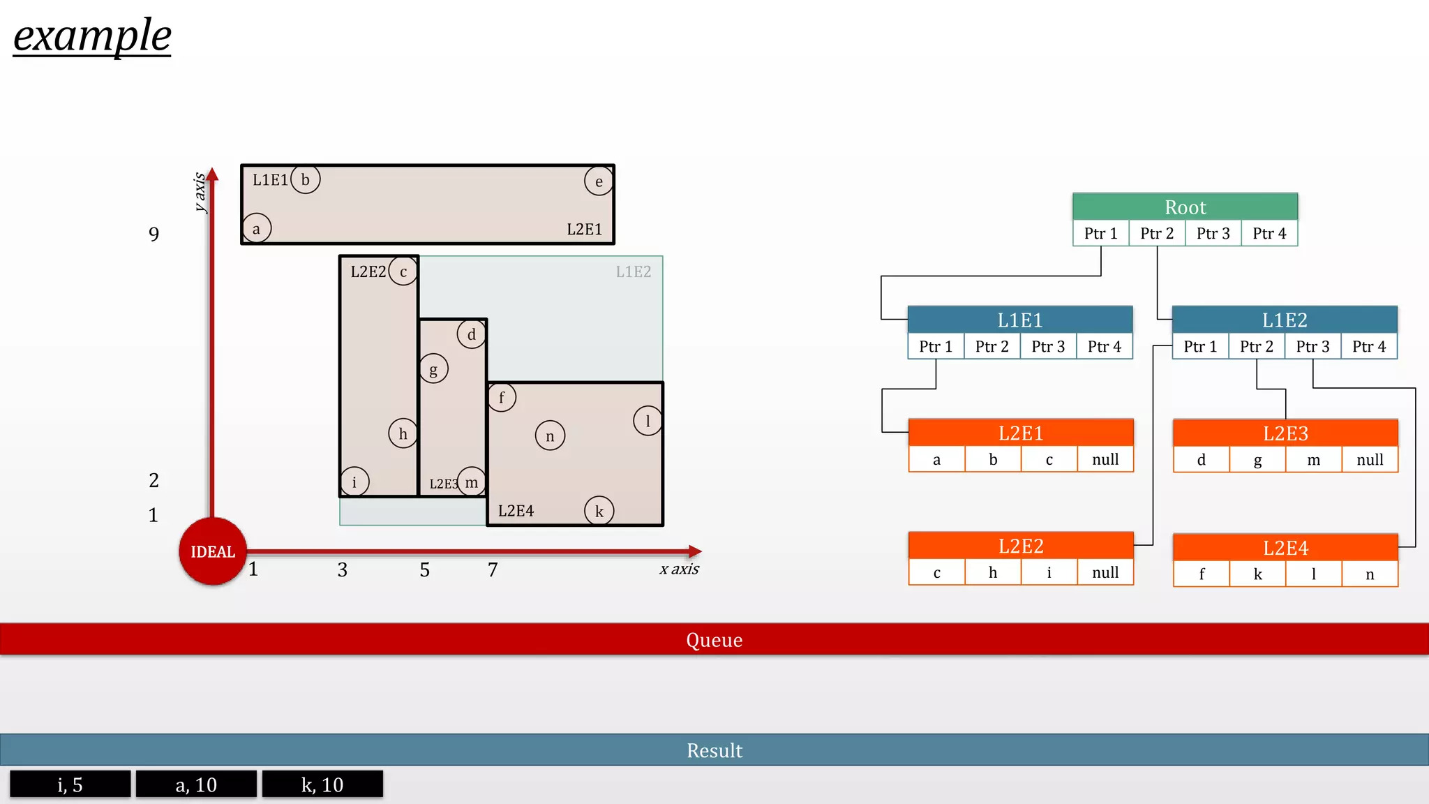 example h a x axis y axis b c d e f g i m n k l IDEAL L1E2 L1E1 L2E4 L2E2 L2E3 L2E1 Root Ptr 1 Ptr 2 Ptr 3 Ptr 4 L1E1 Ptr 1 Ptr 2 Ptr 3 Ptr 4 L1E2 Ptr 1 Ptr 2 Ptr 3 Ptr 4 L2E1 a b c null L2E2 c h i null L2E3 d g m null L2E4 f k l n Queue 3 5 7 9 2 1 1 i, 5 Result a, 10 k, 10 