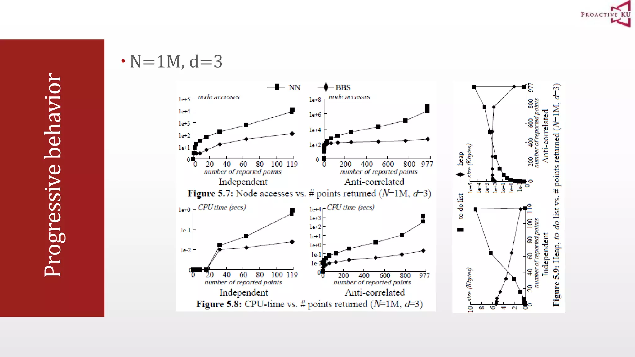 Progressive behavior  N=1M, d=3 