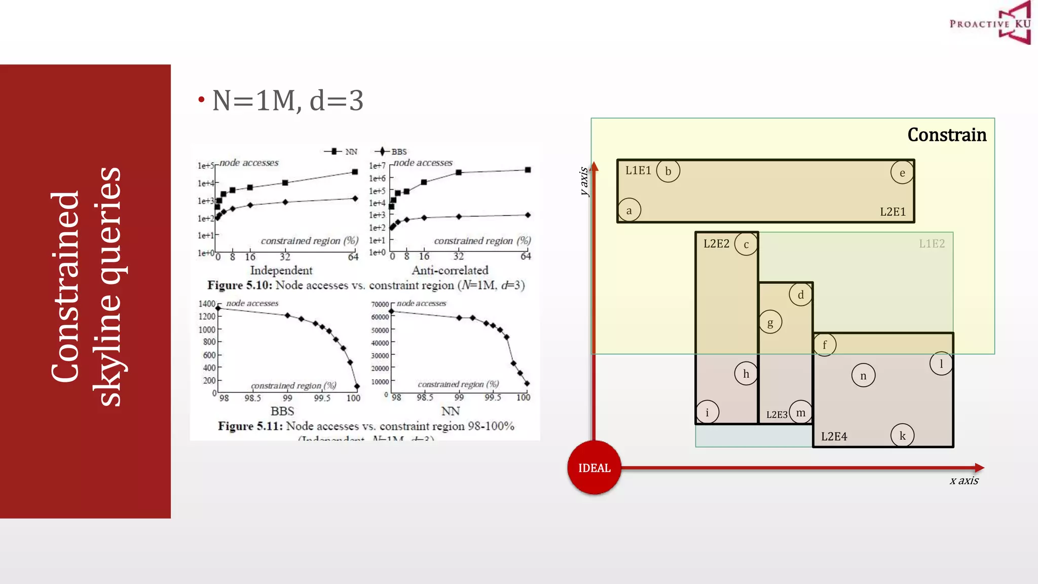 Constrained skyline queries  N=1M, d=3 h a x axis y axis b c d e f g i m n k l IDEAL L1E2 L1E1 L2E4 L2E2 L2E3 L2E1 Constrain 