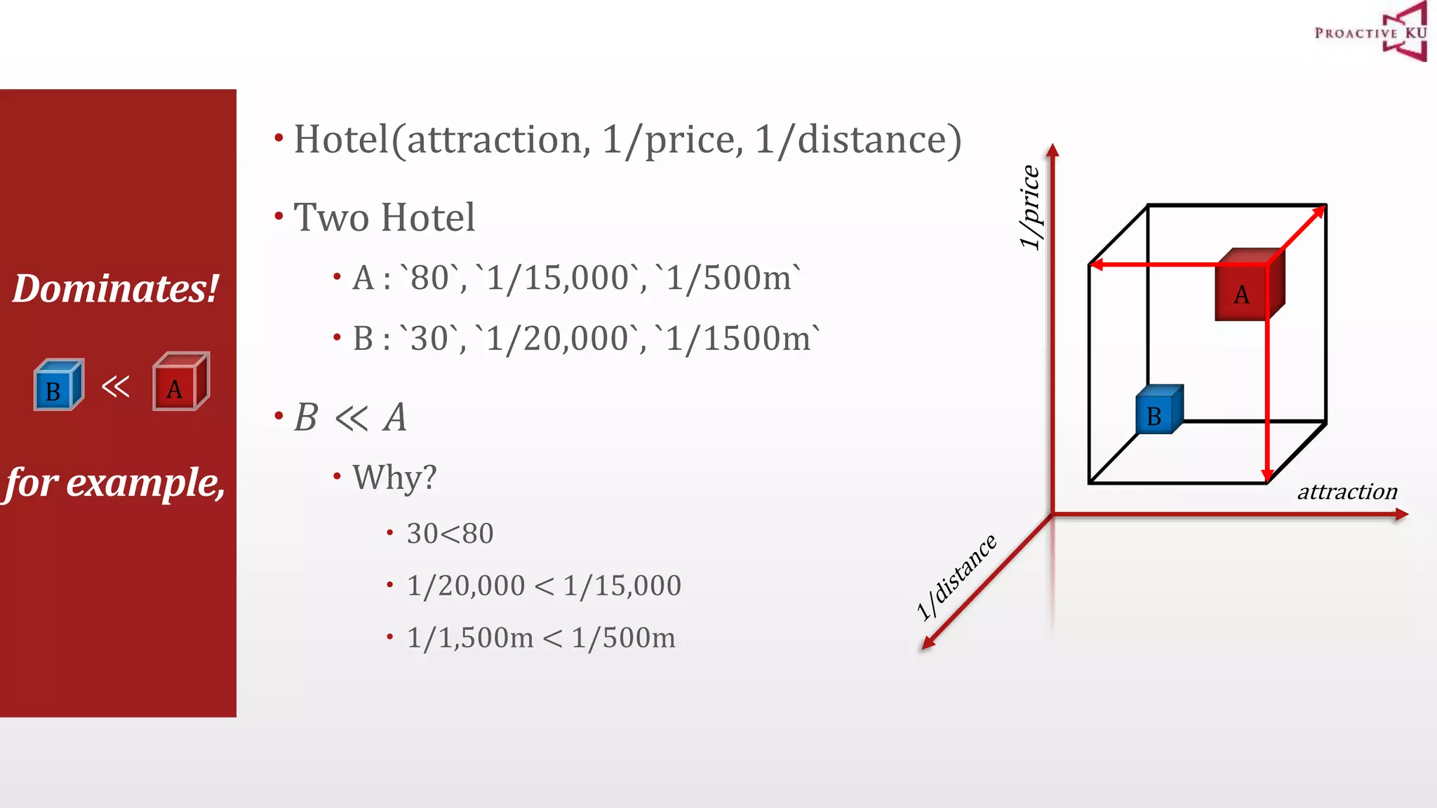  Hotel(attraction, 1/price, 1/distance)  Two Hotel  A : `80`, `1/15,000`, `1/500m`  B : `30`, `1/20,000`, `1/1500m`  퐵 ≪ 퐴  Why?  30<80  1/20,000 < 1/15,000  1/1,500m < 1/500m A 1/price attraction B Dominates! ≪ B A for example, 