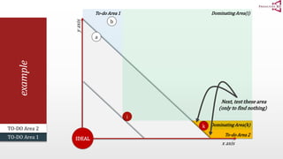 Next, test these area 
(only to find nothing) 
To--do Arrea 2 
To-do Area 1 
example 
a 
x axis 
y axis 
b 
i 
k 
Dominating Area(i) 
TO-DO Area 2 
TO-DO Area 1 
Dominating Area(k) 
IDEAL 
` 
` 
 