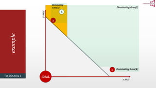 To-do Area 1 
example 
x axis 
i 
k 
Dominating Area(i) 
TO-DO Area 1 
Dominating Area(k) 
a 
To-do Area 1 
y axis 
b 
IDEAL 
Dominating 
Area(a) 
 