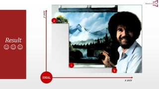 Dominating Area(k) 
Result 
   
Dominating Area(i) 
IDEAL 
Dominating 
Area(a) 
x axis 
y axis 
i 
k 
a 
 