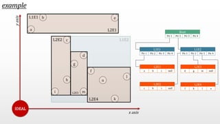 h 
example 
a 
x axis 
y axis 
b 
c 
d 
e 
f 
g 
i m 
n 
k 
l 
IDEAL 
L1E2 
L1E1 
L2E4 
L2E2 
L2E3 
L2E1 Root 
Ptr 1 Ptr 2 Ptr 3 Ptr 4 
L1E1 
Ptr 1 Ptr 2 Ptr 3 Ptr 4 
L1E2 
Ptr 1 Ptr 2 Ptr 3 Ptr 4 
L2E1 
a b c null 
L2E2 
c h i null 
L2E3 
d g m null 
L2E4 
f k l n 
 