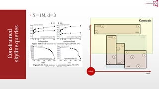 Constrained 
skyline queries 
 N=1M, d=3 
h 
a 
x axis 
y axis 
b 
c 
d 
e 
f 
g 
i m 
n 
k 
l 
IDEAL 
L1E2 
L1E1 
L2E4 
L2E2 
L2E3 
L2E1 
Constrain 
