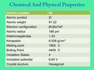 Atomic number 40
Atomic symbol Zr
Atomic weight 91.22
Electron configuration [Kr]5s24d2
Atomic radius 186 pm
Elektronegativitas 1.33
Kerapatan 6.506 g/cm3
Melting point 1855 C
Boiling Point 4409 C
Oxidation States 4
Ionization potential 6.84 V
Crystal stucture Hexagonal
 