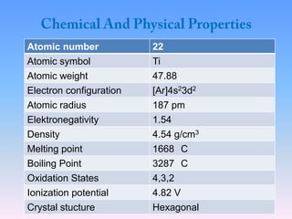 Atomic number 22
Atomic symbol Ti
Atomic weight 47.88
Electron configuration [Ar]4s23d2
Atomic radius 187 pm
Elektronegativity 1.54
Density 4.54 g/cm3
Melting point 1668 C
Boiling Point 3287 C
Oxidation States 4,3,2
Ionization potential 4.82 V
Crystal stucture Hexagonal
 