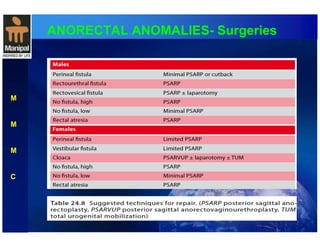 ANORECTAL ANOMALIES- Surgeries 
M 
M 
M 
C 
 