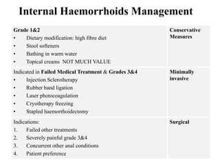 Internal Haemorrhoids Management
Grade 1&2
• Dietary modification: high fibre diet
• Stool softeners
• Bathing in warm water
• Topical creams NOT MUCH VALUE
Conservative
Measures
Indicated in Failed Medical Treatment & Grades 3&4
• Injection Sclerotherapy
• Rubber band ligation
• Laser photocoagulation
• Cryotherapy freezing
• Stapled haemorrhoidectomy
Minimally
invasive
Indications:
1. Failed other treatments
2. Severely painful grade 3&4
3. Concurrent other anal conditions
4. Patient preference
Surgical
 