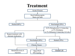 Treatment
Acute Fissure
Stool-bulking agents
Warm sitz bath
Healed (80%) Non-healed (20%)
0.2% Nitroglycerin 2-3 times/day
or 2% Nifedipine
or 2% Diltiazem 2 times/day 4-6 wks
Repeat treatment with
alternate medication
Non-healed (30%) Healed (70%)
Chronic fissure
Botulinum toxin A
injection
Open PLIS
98% healing
Closed LIS
 