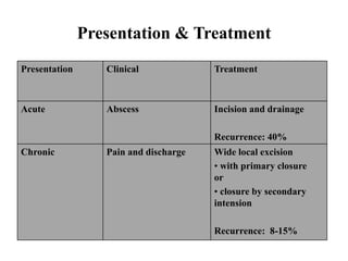 Presentation & Treatment
Presentation Clinical Treatment
Acute Abscess Incision and drainage
Recurrence: 40%
Chronic Pain and discharge Wide local excision
• with primary closure
or
• closure by secondary
intension
Recurrence: 8-15%
 
