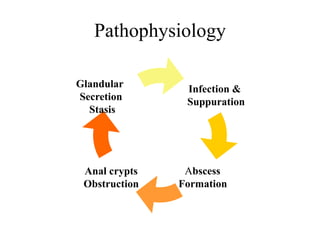 Pathophysiology
Infection &
Suppuration
Abscess
Formation
Anal crypts
Obstruction
Glandular
Secretion
Stasis
 