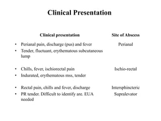 Clinical Presentation
Clinical presentation Site of Abscess
• Perianal pain, discharge (pus) and fever
• Tender, fluctuant, erythematous subcutaneous
lump
Perianal
• Chills, fever, ischiorectal pain
• Indurated, erythematous mss, tender
Ischio-rectal
• Rectal pain, chills and fever, discharge
• PR tender. Difficult to identify are. EUA
needed
Intersphincteric
Supralevator
 