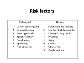 Risk factors
Pathological Habitual
1. Chronic diarrhea (IBD)
2. Colon malignancy
3. Portal hypertension
4. Spinal cord injury
5. Rectal surgery
6. Episiotomy
7. Anal intercourse
1. Constipation and straining
2. Low fibre high fat/spicy diet
3. Prolonged sitting in toilet
4. Pregnancy
5. Aging
6. Obesity
7. Office work
8. Family tendency
 