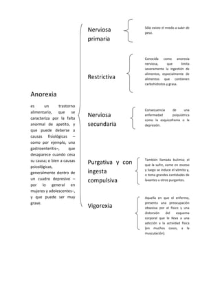 Anorexia<br />es un trastorno alimentario, que se caracteriza por la falta anormal de apetito, y que puede deberse a causas fisiológicas –como por ejemplo, una gastroenteritis–, que desaparece cuando cesa su causa; o bien a causas psicológicas, generalmente dentro de un cuadro depresivo –por lo general en mujeres y adolescentes–, y que puede ser muy grave.<br />Nerviosa primaria<br />Restrictiva<br />Nerviosa secundaria<br />Purgativa y con ingesta compulsiva<br />Vigorexia<br />Sólo existe el miedo a subir de peso.<br />Conocida como anorexia nerviosa, que limita severamente la ingestión de alimentos, especialmente de alimentos que contienen carbohidratos y grasa.<br />Consecuencia de una enfermedad psiquiátrica como la esquizofrenia o la depresión.<br />También llamada bulimia; el que la sufre, come en exceso y luego se induce el vómito y, o toma grandes cantidades de laxantes u otros purgantes.<br />Aquella en que el enfermo, presenta una preocupación obsesiva por el físico y una distorsión del esquema corporal que le lleva a una adicción a la actividad física (en muchos casos, a la musculación).<br />