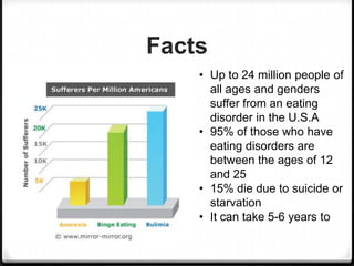 Facts
    • Up to 24 million people of
      all ages and genders
      suffer from an eating
      disorder in the U.S.A
    • 95% of those who have
      eating disorders are
      between the ages of 12
      and 25
    • 15% die due to suicide or
      starvation
    • It can take 5-6 years to
 