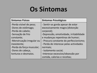 Os Sintomas
Sintomas Físicos Sintomas Psicológicos
-Perda visível de peso;
-Dores de estômago;
-Perda de cabelo;
-Sensação de frio
constante;
-Menstruação irregular ou
inexistente;
-Perda da força muscular;
-Dores de cabeça,
tonturas e desmaios.
- Sentir-se gorda apesar de estar
excessivamente magra (distorção
corporal);
-Depressão, emotividade, irritabilidade
e mudanças repentinas de humor;
- Procura constante do perfeccionismo;
- Perda de interesse pelas actividades
normais;
- Isolamento social;
-Interesse excessivo/obsessão por
comida, calorias e receitas;
 