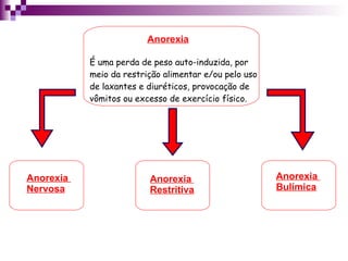 Anorexia É uma perda de peso auto-induzida, por meio da restrição alimentar e/ou pelo uso de laxantes e diuréticos, provocação de vômitos ou excesso de exercício físico. Anorexia  Nervosa Anorexia  Restritiva Anorexia  Bulímica 