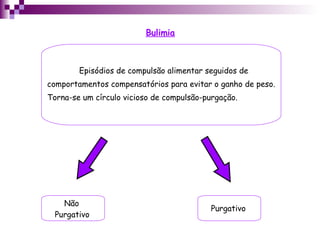 Bulimia Purgativo Episódios de compulsão alimentar seguidos de comportamentos compensatórios para evitar o ganho de peso. Torna-se um círculo vicioso de compulsão-purgação.  Não  Purgativo 