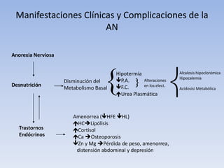 Manifestaciones Clínicas y Complicaciones de la
                       AN

Anorexia Nerviosa


                                        Hipotermia                 Alcalosis hipoclorémica
                                                                   Hipocalemia
                    Disminución del     P.A.      Alteraciones
Desnutrición                            F.C.      en los elect.
                    Metabolismo Basal                              Acidosisi Metabólica
                                        Urea Plasmática



                       Amenorrea (HFE HL)
                       HCLipólisis
   Trastornos          Cortisol
   Endócrinos          Ca Osteoporosis
                       Zn y Mg Pérdida de peso, amenorrea,
                        distensión abdominal y depresión
 