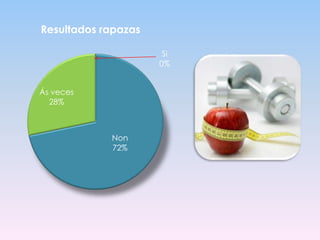 Resultados rapazas
Si
0%
Ás veces
28%

Non
72%

 