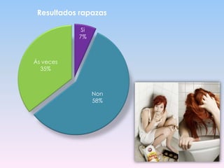Resultados rapazas
Si
7%

Ás veces
35%

Non
58%

 