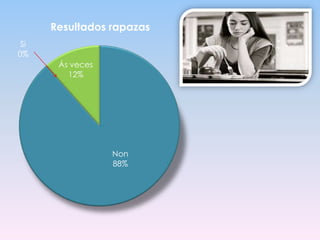 Resultados rapazas
Si
0%
Ás veces
12%

Non
88%

 