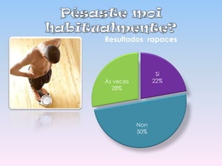 Resultados rapaces

Si
22%

Ás veces
28%

Non
50%

 
