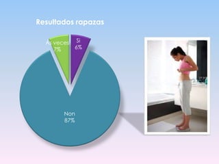 Resultados rapazas
Ás veces
7%

Si
6%

Non
87%

 