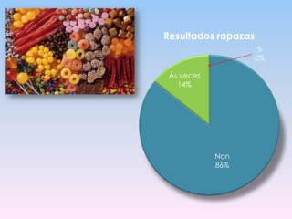 Resultados rapazas
Si
0%
Ás veces
14%

Non
86%

 