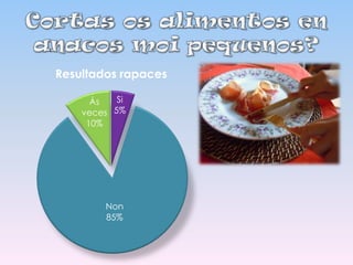 Resultados rapaces
Si
Ás
veces 5%
10%

Non
85%

 
