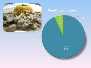 Resultados rapazas
Si
0%

Ás
veces
7%

Non
93%

 
