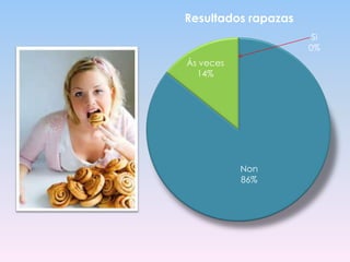Resultados rapazas
Si
0%
Ás veces
14%

Non
86%

 