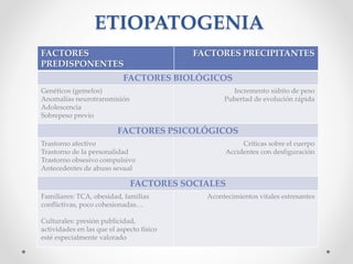 ETIOPATOGENIA
FACTORES
PREDISPONENTES
FACTORES PRECIPITANTES
FACTORES BIOLÓGICOS
Genéticos (gemelos)
Anomalías neurotransmisión
Adolescencia
Sobrepeso previo
Incremento súbito de peso
Pubertad de evolución rápida
FACTORES PSICOLÓGICOS
Trastorno afectivo
Trastorno de la personalidad
Trastorno obsesivo compulsivo
Antecedentes de abuso sexual
Críticas sobre el cuerpo
Accidentes con desfiguración
FACTORES SOCIALES
Familiares: TCA, obesidad, familias
conflictivas, poco cohesionadas…
Culturales: presión publicidad,
actividades en las que el aspecto físico
esté especialmente valorado
Acontecimientos vitales estresantes
 