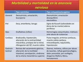 Morbilidad y mortalidad en la anorexia
nerviosa
Tipo restrictivo Tipo compulsivo/purgativo
General Desnutrición, emaciación,
leucopenia
Desnutrición, emaciación
desequilibrio
electrolítico.
Piel Seca, amarillenta, lanugo Signo de Russell (callosidades en
dorso de las manos) edema
periférico
Ojos Enoftalmos (niños) Hemorragias conjuntivales; midriasis
ante abuso de sustancias
Cardiaca Bradicardia, hipotensión,
alteración de la contractilidad
miocárdica, prolapso de la mitral,
r0longacion del QT, muerte súbita
Pulso irregular, arritmias cardiacas,
muerte súbita cardiaca,
miocardiopatía, taquicardia,
hipertensión
Gastroin-
testinal
Retraso del vaciamiento gástrico,
alteración de la motilidad
intestinal, constipación, síndrome
de la arteria mesentérica superior.
Diarrea, meloena, cólicos por abuso
de laxantes, reflujo gastroesofagico,
dolor precordial, por esofagitis,
desgarros Mallory-Weiss,
hematemesis
 