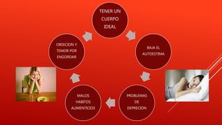TENER UN
CUERPO
IDEAL
BAJA EL
AUTOESTIMA
PROBLEMAS
DE
DEPRECION
MALOS
HABITOS
ALIMENTICIOS
OBSECION Y
TEMOR POR
ENGORDAR
 