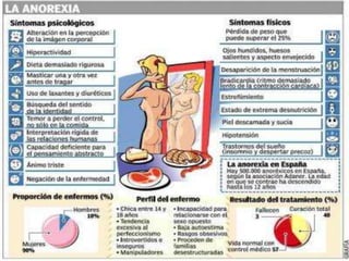 SINTOMAS FISICOS ASOCIADOS A LA ANOREXIAFatiga.Intolerancia al frío.Demacración.Desarrollo de lanugo (vello corporal blanco y fino).Piel amarillenta.