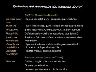 Defectos del desarrollo del esmalte dental 
FFaaccttoorreess SSiissttéémmiiccooss AAssoocciiaaddooss 
Traumas en el 
parto 
Hipoxia neonatal, parto complicado, prematuros, 
Químicos Flúor, tetraciclinas, quimioterapia antineoplásica, hierro 
Infecciones Sífilis, Neumonía, Citomegalovirus, tétanos, rubéola 
Malnutición Deficiencia de vitamina A, raquitismo por deficit D 
Síndromes 
Síndrome Trico-dento-óseo, síndrome amelo-cerebro-hipodrótico. 
hereditarios 
alteraciones 
metabólicas 
Hipoparatiroidismo, malabosrción gastrointestiinal, 
hipocalcemia, hiperbilirubinemia, 
Trastorno 
neurológico 
Retardo mental, parálisis cerebral 
Factores Locales (diente de Turner) 
Traumas Caídas, cirugía de la zona, accidentes 
Quemadura eléctricas 
Lesiones periapicales en diente deciduo 
 