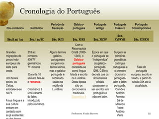 Cronologia do Português 
Pré-românico 
Românico 
Período de transição 
Galaico- português 
Português Antigo 
Português Clássico 
Português Contemporâneo 
Séc.IIac/ I ac 
Séc. I ac/ IX 
Séc. IX/XI 
Séc. XI/XII 
Séc. XII/XV 
Séc. XVI/XVIII 
Séc. XIX/XXI 
Grandes migrações de povos indo- europeus de leste para oeste. 
Um destes povos, os Celtas, estabelece-se na PI. 
A sua língua e a sua cultura entram em contacto com as já existentes: as dos Iberos. 
218 ac: romanos 
409/711 germânicos. 
711mouros 
Durante 10 séculos fala-se o romance. 
O romance é uma variante do latim, introduzido pelos romanos. 
Alguns termos galaico- portugueses surgem nos textos latinos, mas o galaico- português é sobretudo falado na região da Lusitânia. 
Com a Reconquista Cristã (1000- 1249), o Galaico- portuguêsconsolida-se como língua falada e escrita na Lusitânia. 
Desta época são os cancioneiros medievais. Diapositivo 9 
Época em que o português se “independiza” do galaico- português. 
1296, D.Dinisdecreta que os documentos oficiais passassem a ser escritos em português e não em latim. 
Surgem as primeiras gramáticas da língua portuguesa e o primeiro dicionário português- latim e latim- português. 
Camões 
António Ferreira 
Sá de Miranda 
Padre António Vieira 
Fase do português europeu, escrito e falado, a partir do século XIX até à atualidade. 
Professora Vanda Barreto 22 
 